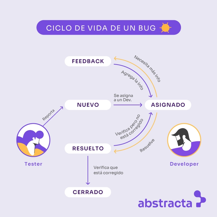 The bug life cycle