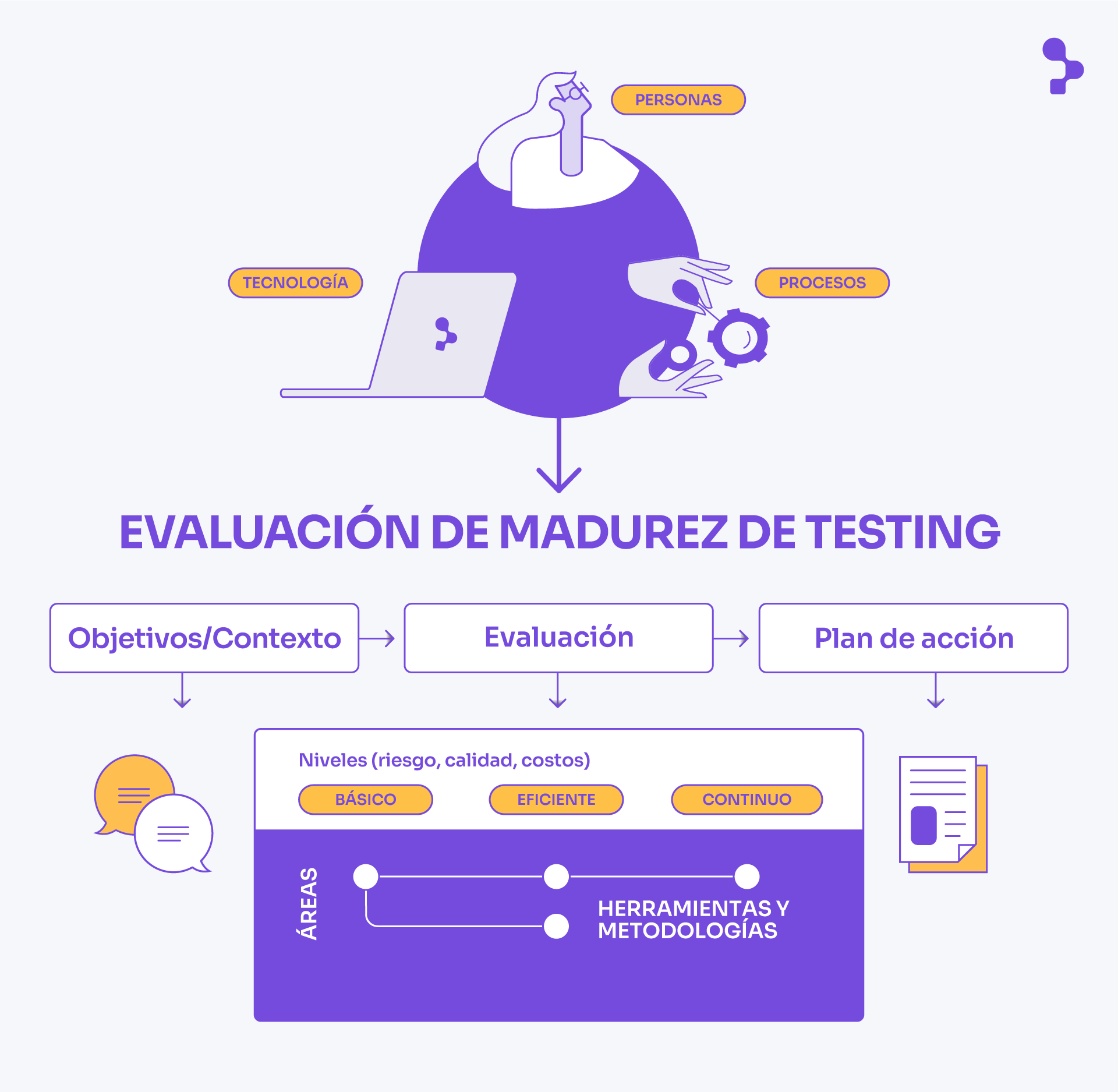 Diagrama: Evaluación de madurez de testing. Compuesto por 3 pilares: Tecnología, personas y procesos. Y en la gráfica se representan los 3 pasos para realizar la evaluación: Objetivos/Contextos, evaluación y plan de acción.
