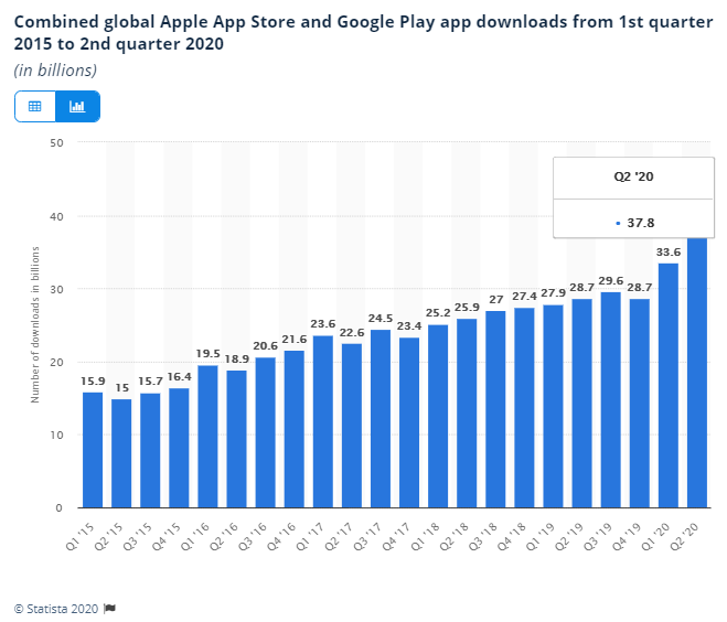 Descargas globales de App Store y Google Play desde el primer trimestre de 2015 hasta el segundo trimestre de 2020