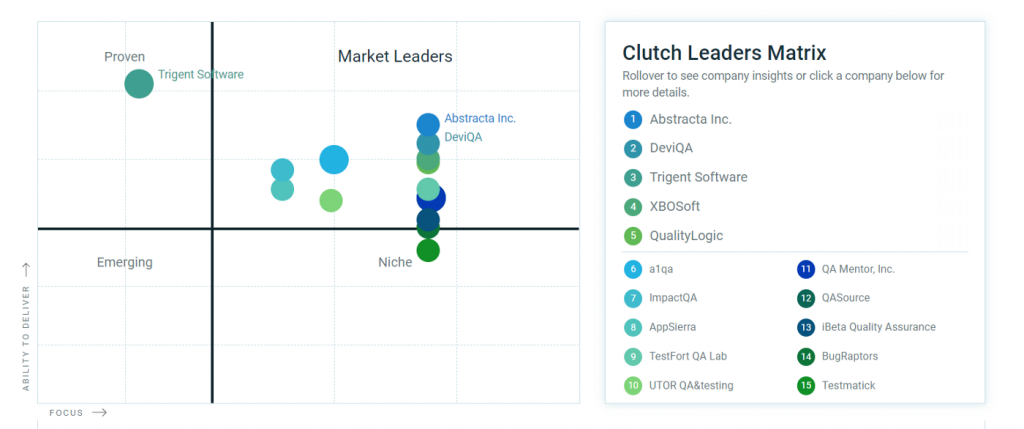 Top Software Quality Assurance Companies - Clutch Leaders Matrix 2022
