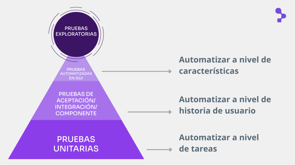 Pirámide de Automatización de Pruebas de Mike Cohn